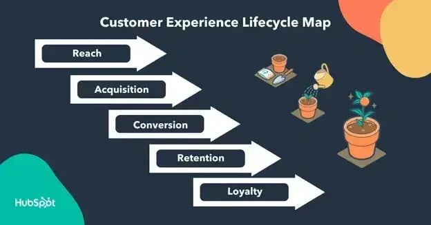 customer experience lifecycle map with lifecycle stages, customer lifecycle management